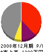 橋本設備 損益計算書 2008年12月期