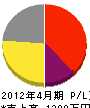 日栄電気 損益計算書 2012年4月期