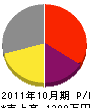 小川興業 損益計算書 2011年10月期