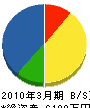 細田建築 貸借対照表 2010年3月期