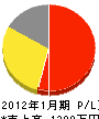 朝日配管 損益計算書 2012年1月期