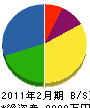 佐藤土木 貸借対照表 2011年2月期