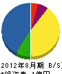 渡辺工務店 貸借対照表 2012年8月期
