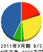 梅澤電設 貸借対照表 2011年9月期