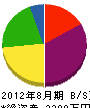 元谷工業 貸借対照表 2012年8月期