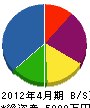鈴木工業 貸借対照表 2012年4月期