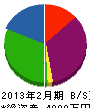 池田工務店 貸借対照表 2013年2月期