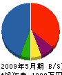 入山田建設 貸借対照表 2009年5月期