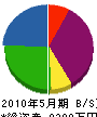 鈴木土建 貸借対照表 2010年5月期