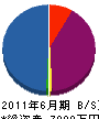 福沢建設 貸借対照表 2011年6月期