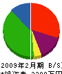 長井塗装店 貸借対照表 2009年2月期