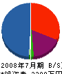 坂東組 貸借対照表 2008年7月期