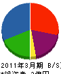 堀川林業 貸借対照表 2011年3月期