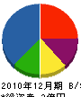 三髙土木 貸借対照表 2010年12月期