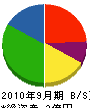岡山建設 貸借対照表 2010年9月期