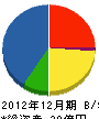 昭和環境システム 貸借対照表 2012年12月期