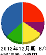 藤田興業 貸借対照表 2012年12月期