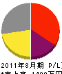 作田工電社 損益計算書 2011年8月期