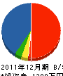 島田建設 貸借対照表 2011年12月期