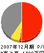 芳政建設 損益計算書 2007年12月期