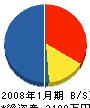 京都浴槽工業（同） 貸借対照表 2008年1月期