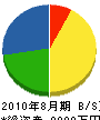 増田地質工業 貸借対照表 2010年8月期