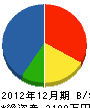 小嶋組 貸借対照表 2012年12月期