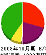 平田組 貸借対照表 2009年10月期