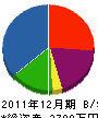 村田建設 貸借対照表 2011年12月期