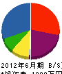 富士土建 貸借対照表 2012年6月期