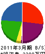 吉田組 貸借対照表 2011年3月期