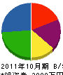 明高道路 貸借対照表 2011年10月期