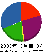 ＊橋ペイント 貸借対照表 2008年12月期