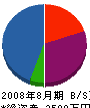 八田産商 貸借対照表 2008年8月期
