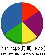 太田産業 貸借対照表 2012年8月期