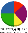 中津川田塗装 貸借対照表 2012年9月期