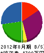 金沢水道 貸借対照表 2012年8月期