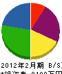 稲葉電気 貸借対照表 2012年2月期
