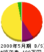 中川建設 貸借対照表 2008年5月期