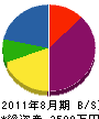 松陽電設 貸借対照表 2011年8月期