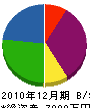 鳶姫 貸借対照表 2010年12月期
