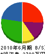 福田総合設備 貸借対照表 2010年6月期