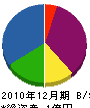 江藤鋼業 貸借対照表 2010年12月期
