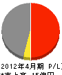 吉沢建設 損益計算書 2012年4月期