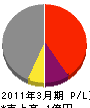 日道メンテナンス 損益計算書 2011年3月期