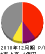 松崎組 損益計算書 2010年12月期