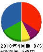 手塚産業 貸借対照表 2010年4月期