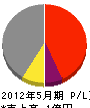田渕建設産業 損益計算書 2012年5月期