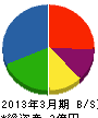 宮崎建設 貸借対照表 2013年3月期