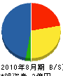 会田電業 貸借対照表 2010年8月期